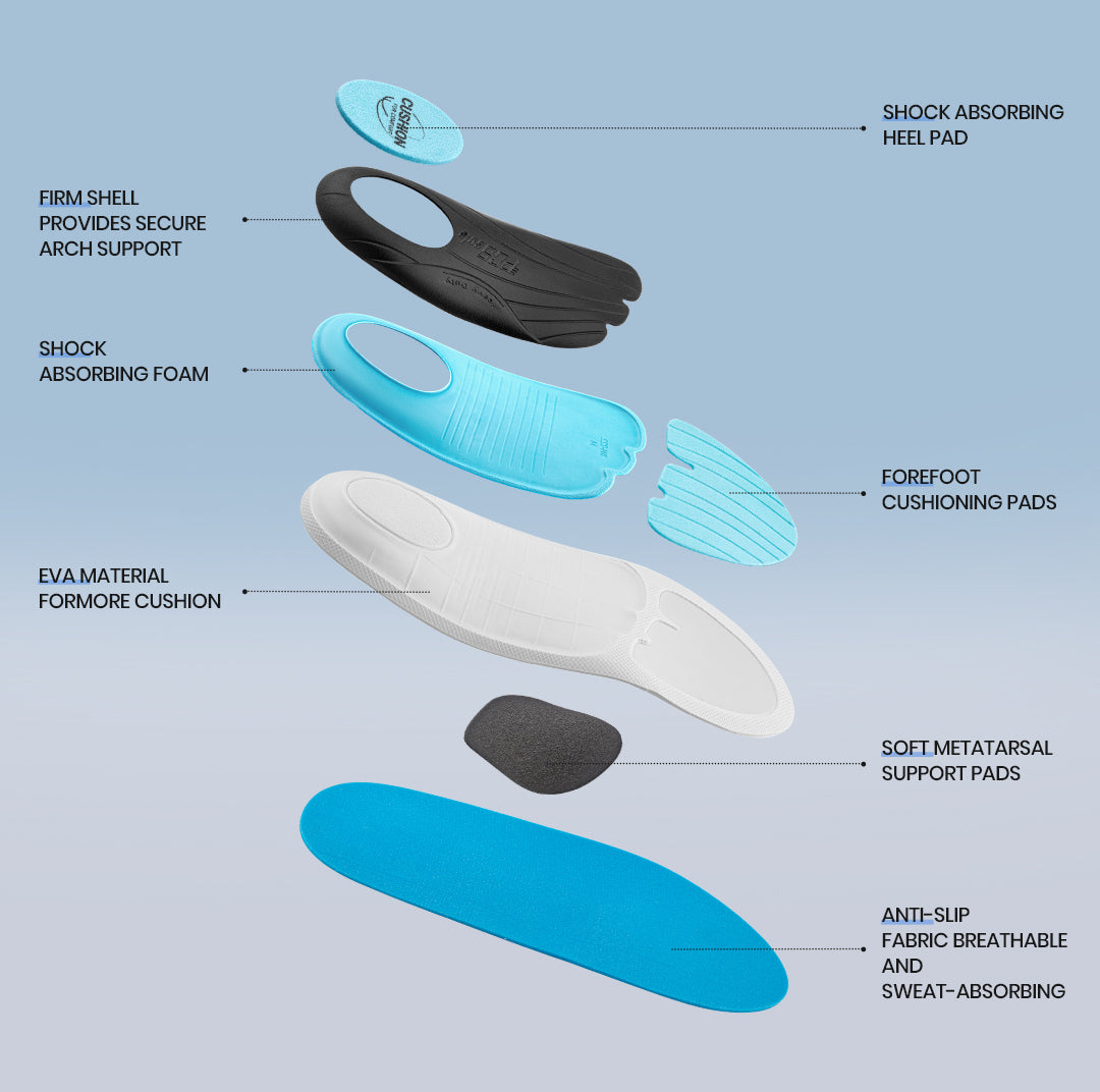 An exploded view diagram of a PCSsole arch support insole